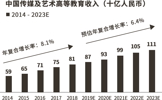 中国传媒及艺术高等教育收入