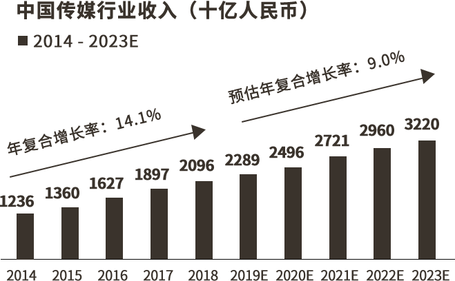 中国传媒行业收入