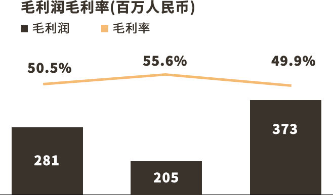 毛利润毛利率